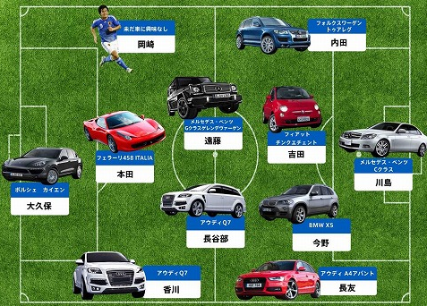 サッカー日本代表選手の愛車達に日本車が1台もない件 Hiroiro